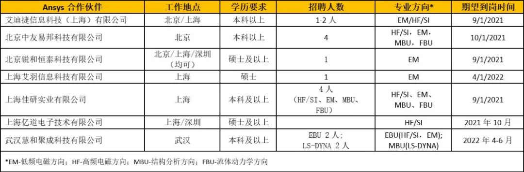 仿真工程师 | 实习岗位开放,多岗多地可选的图1